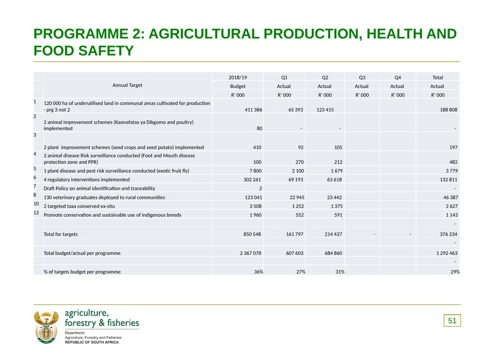 PRESENTATION TO THE PORTFOLIO COMMITTEE OF - slide 51 of 82