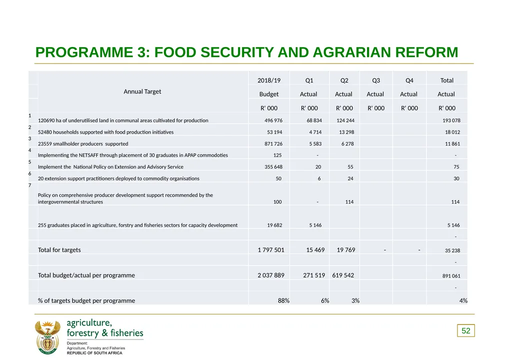 PRESENTATION TO THE PORTFOLIO COMMITTEE OF - slide 52 of 82