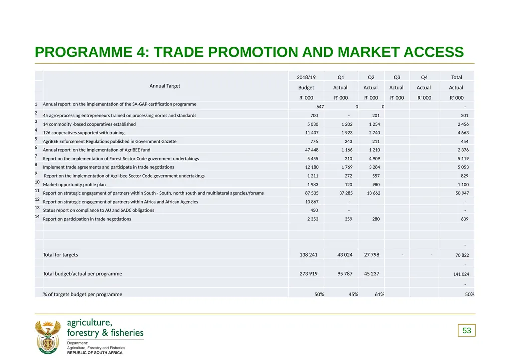 PRESENTATION TO THE PORTFOLIO COMMITTEE OF - slide 53 of 82