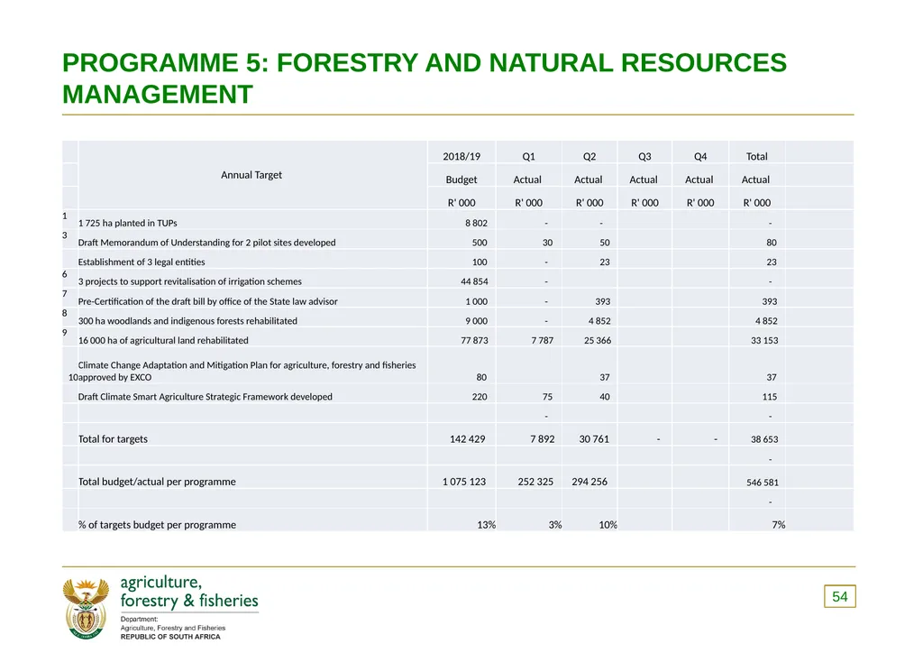 PRESENTATION TO THE PORTFOLIO COMMITTEE OF - slide 54 of 82