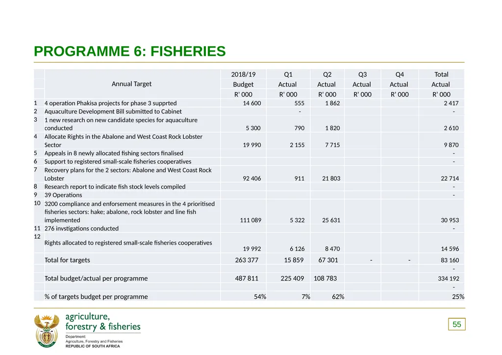 PRESENTATION TO THE PORTFOLIO COMMITTEE OF - slide 55 of 82