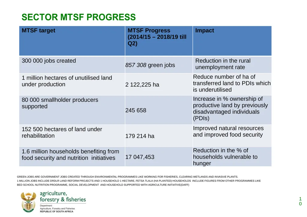 PRESENTATION TO THE PORTFOLIO COMMITTEE OF - slide 10 of 82
