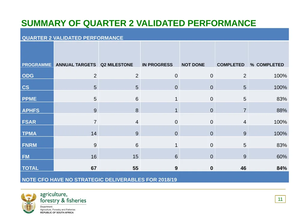 PRESENTATION TO THE PORTFOLIO COMMITTEE OF - slide 11 of 82