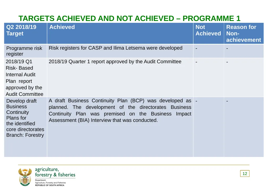 PRESENTATION TO THE PORTFOLIO COMMITTEE OF - slide 12 of 82