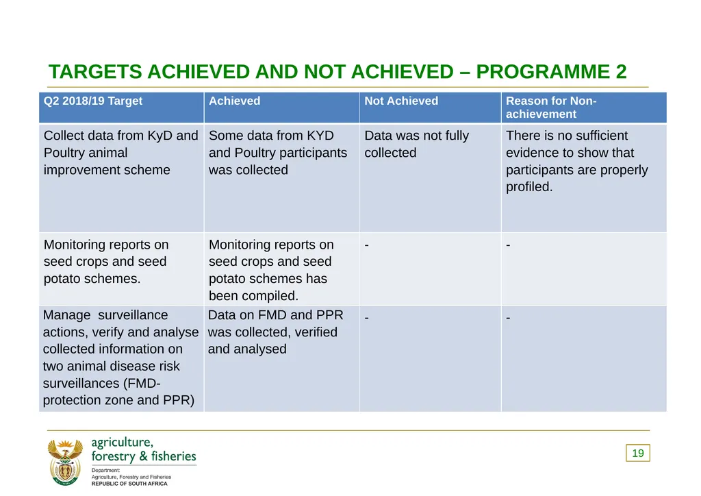 PRESENTATION TO THE PORTFOLIO COMMITTEE OF - slide 19 of 82