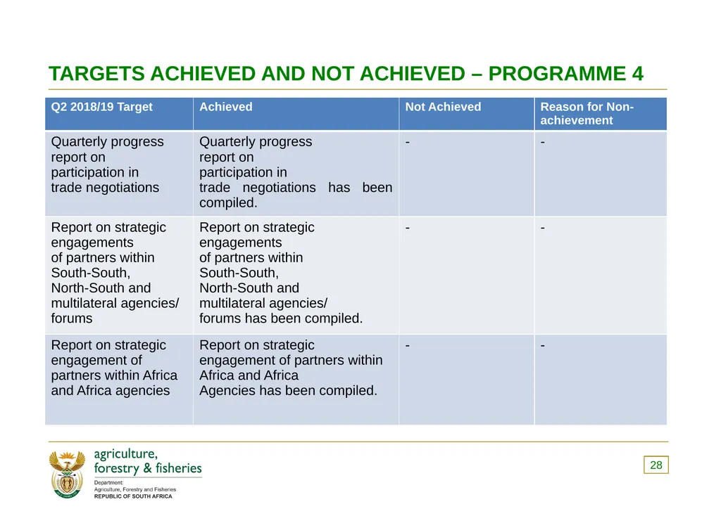 PRESENTATION TO THE PORTFOLIO COMMITTEE OF - slide 28 of 82
