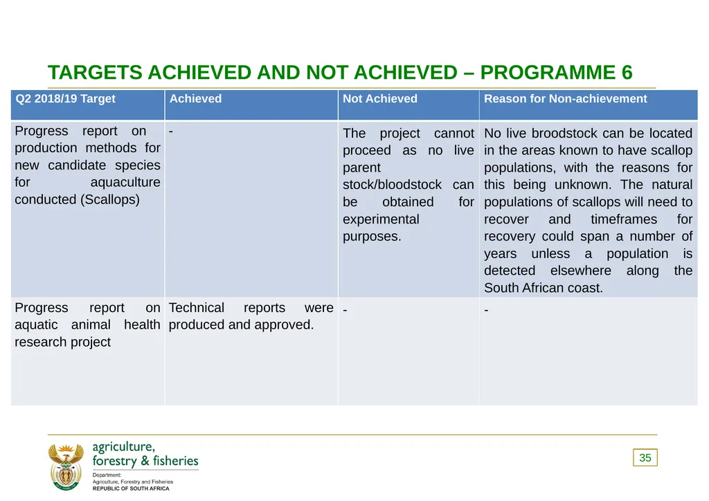 PRESENTATION TO THE PORTFOLIO COMMITTEE OF - slide 35 of 82