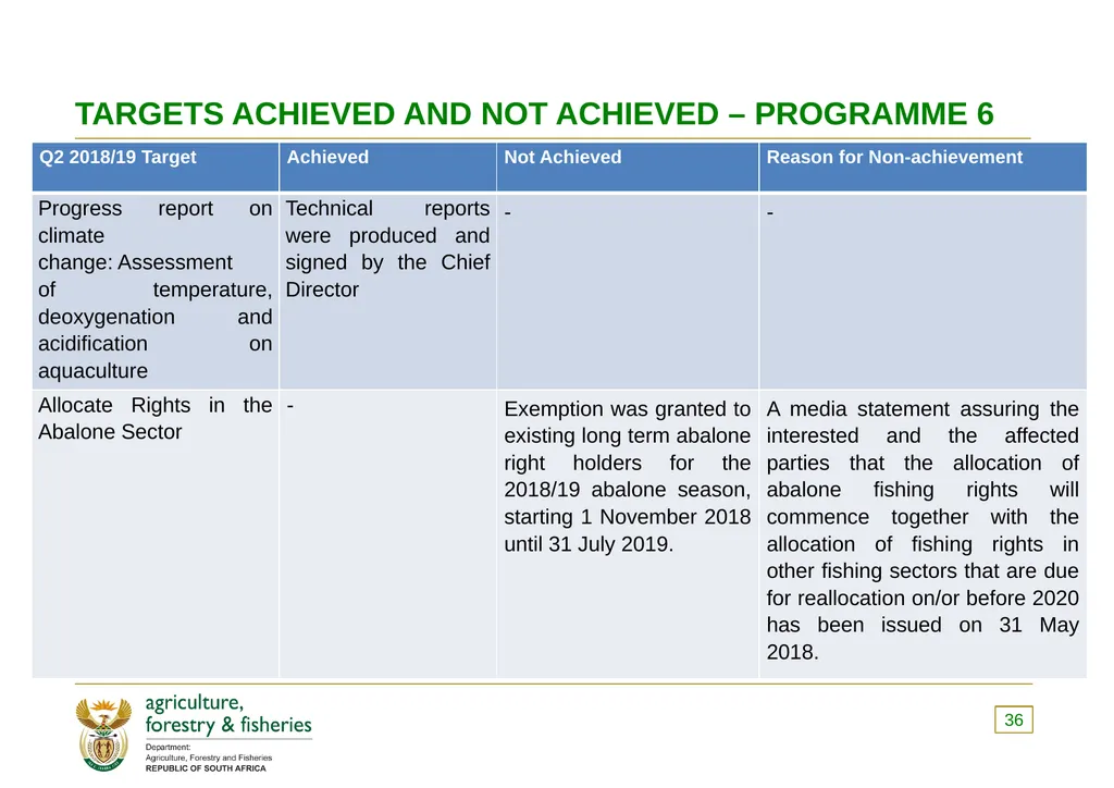 PRESENTATION TO THE PORTFOLIO COMMITTEE OF - slide 36 of 82