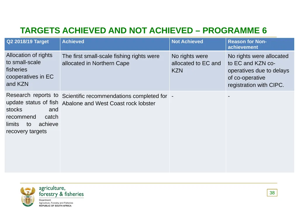 PRESENTATION TO THE PORTFOLIO COMMITTEE OF - slide 38 of 82