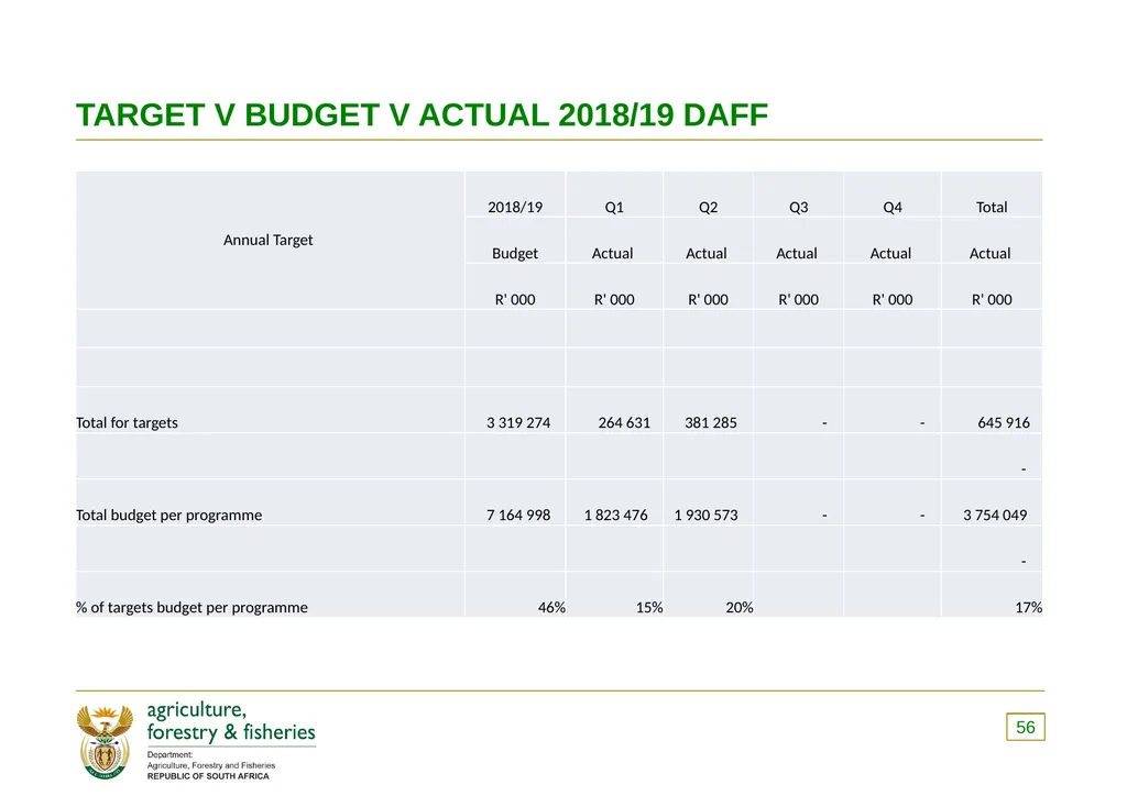 PRESENTATION TO THE PORTFOLIO COMMITTEE OF - slide 56 of 82