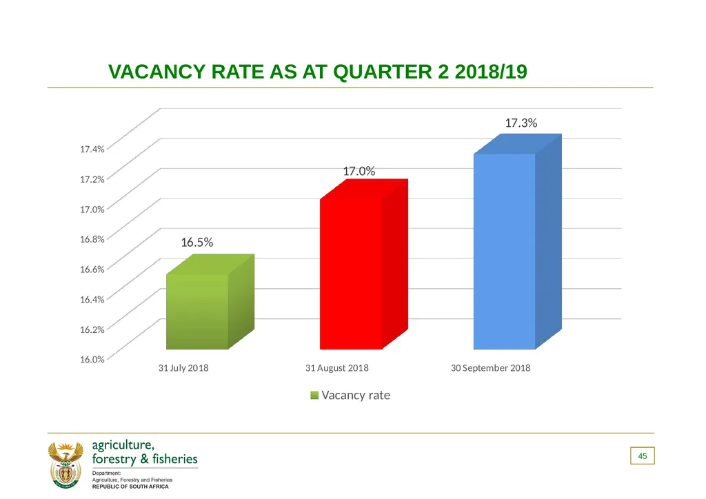 PRESENTATION TO THE PORTFOLIO COMMITTEE OF - slide 45 of 82