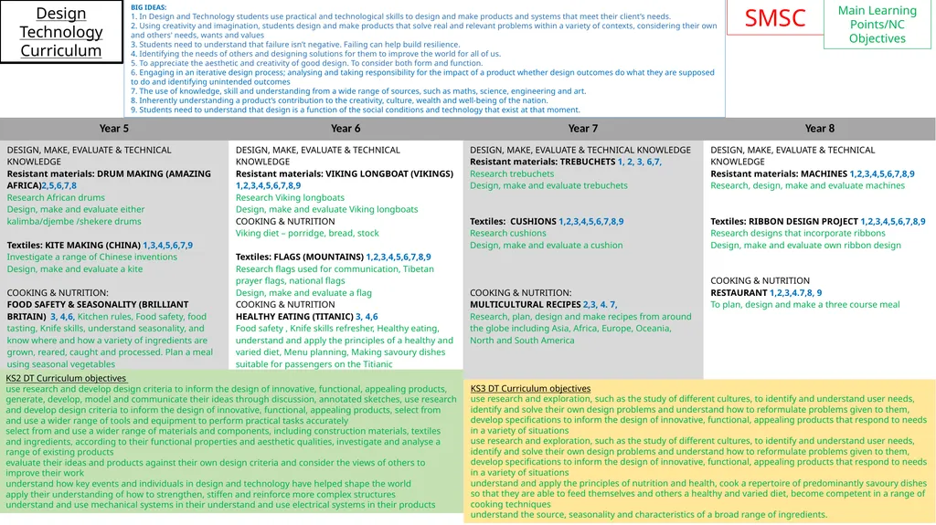 Design Technology Curriculum BIG IDEAS: 1. In