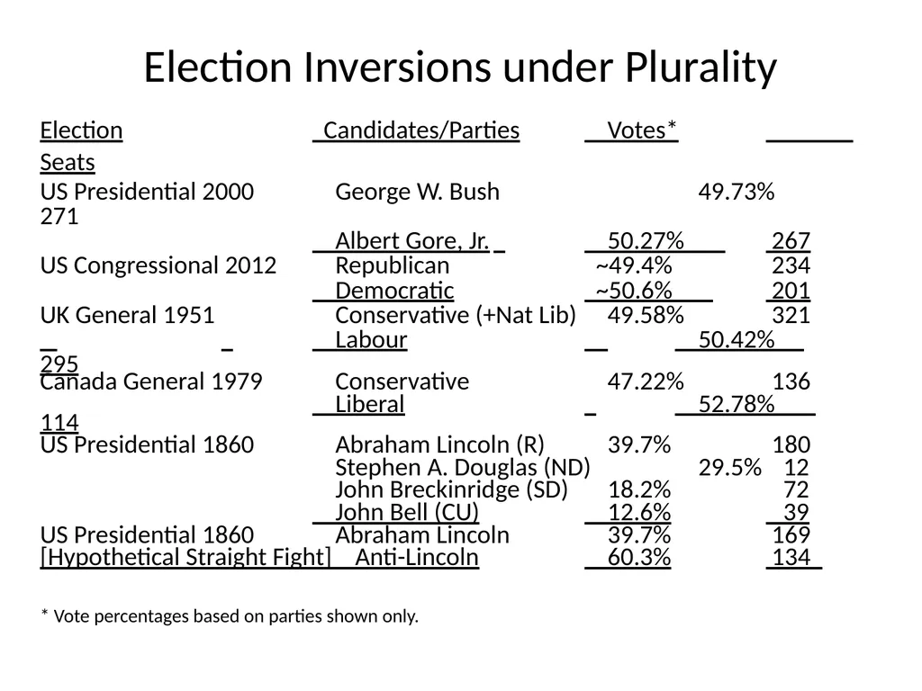 ELECTION INVERSIONS UNDER PROPORTIONAL - slide 2 of 23