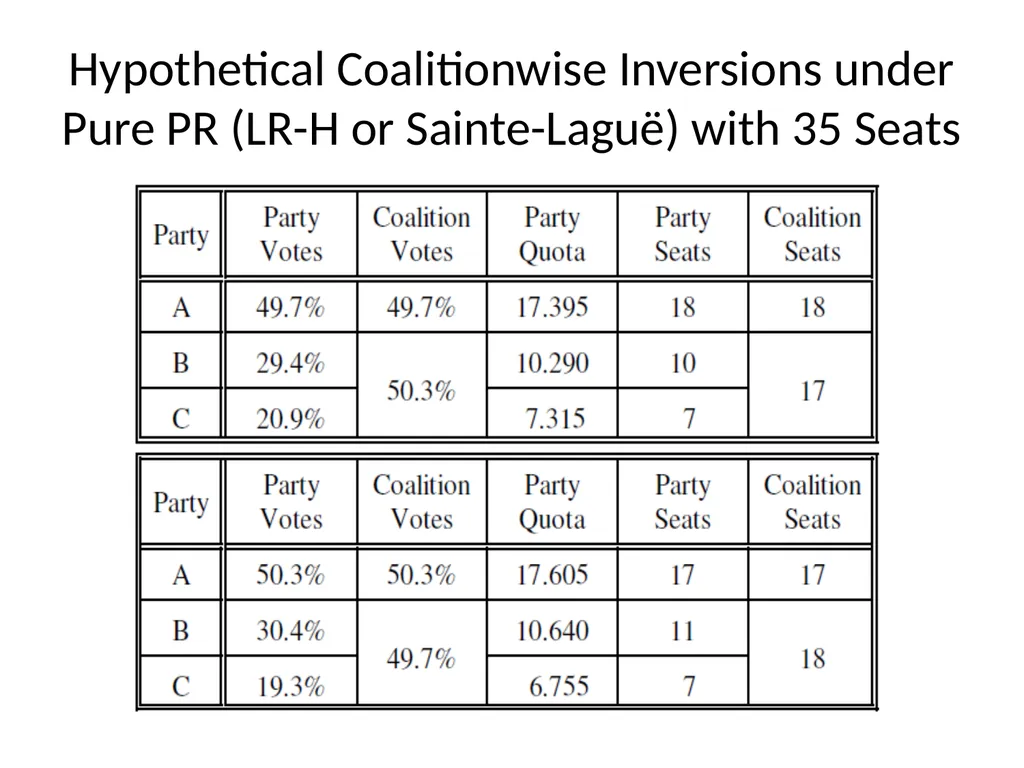 ELECTION INVERSIONS UNDER PROPORTIONAL - slide 12 of 23