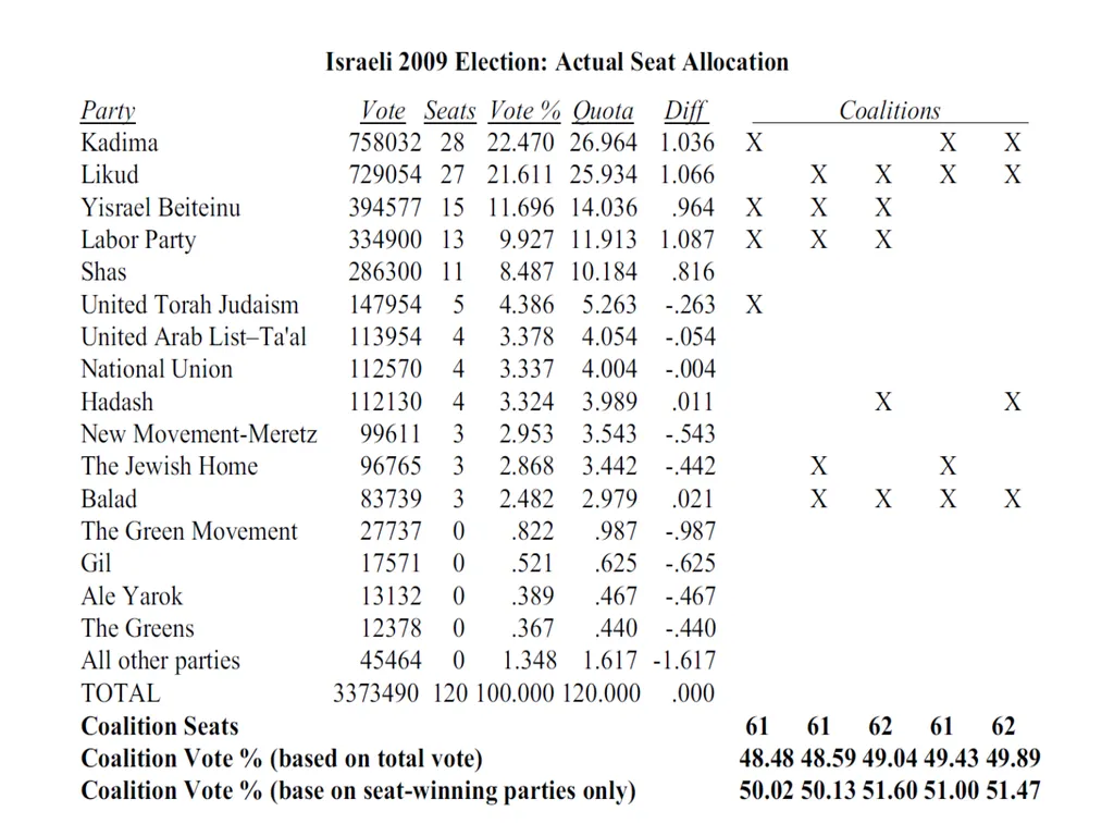 ELECTION INVERSIONS UNDER PROPORTIONAL - slide 17 of 23