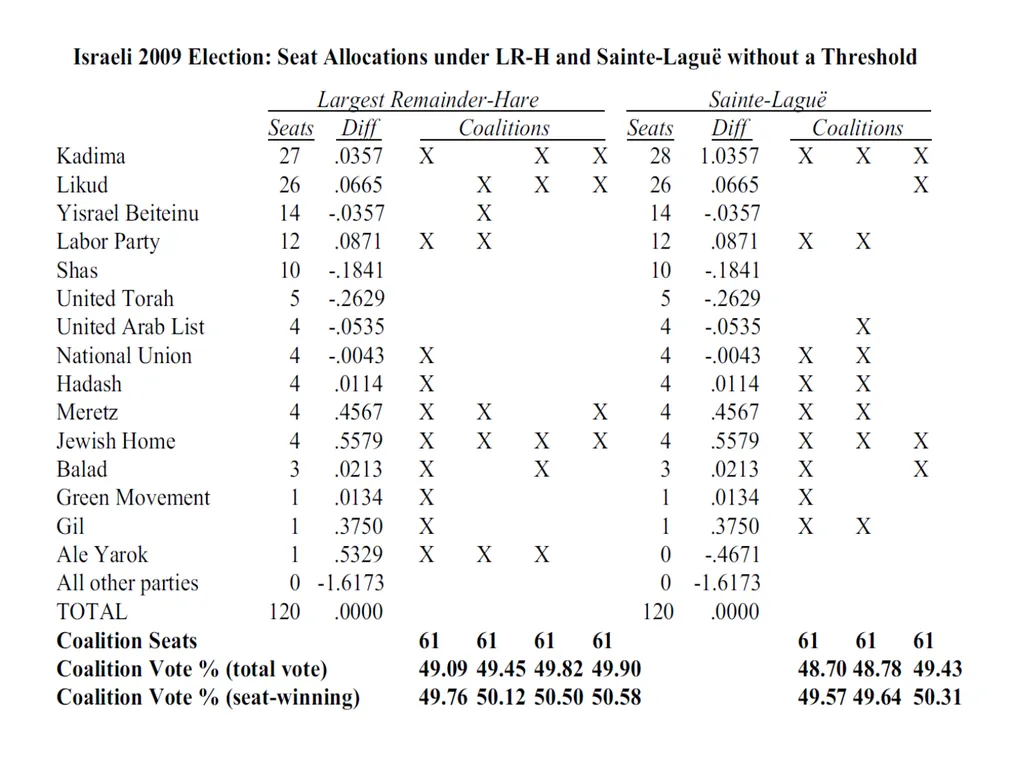 ELECTION INVERSIONS UNDER PROPORTIONAL - slide 18 of 23