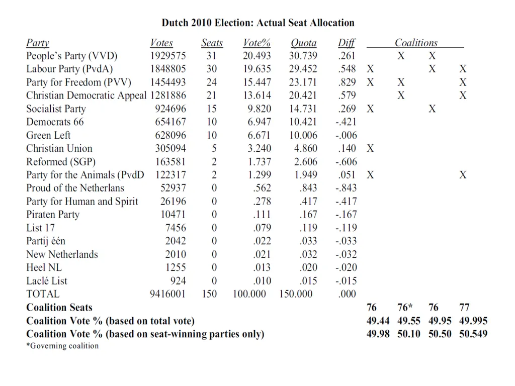 ELECTION INVERSIONS UNDER PROPORTIONAL - slide 19 of 23