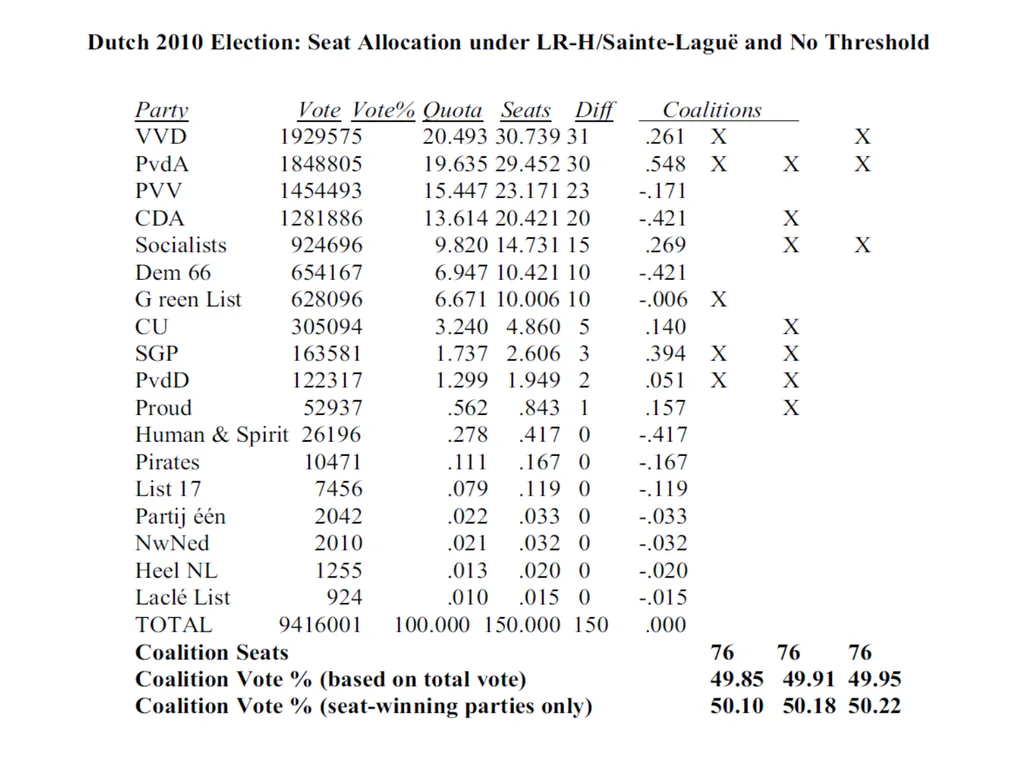ELECTION INVERSIONS UNDER PROPORTIONAL - slide 20 of 23