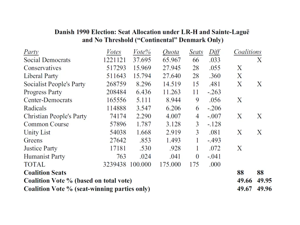ELECTION INVERSIONS UNDER PROPORTIONAL - slide 22 of 23
