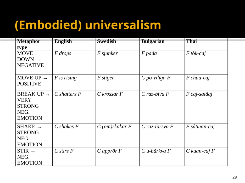 Semantics and Lexicology SVEM21 6. Cognitive - slide 29 of 32