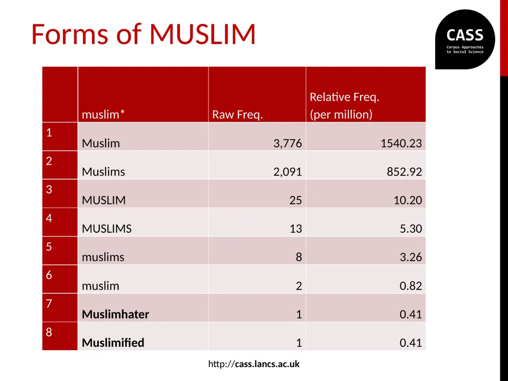Representations of Muslim people and Islam in the - slide 7 of 25