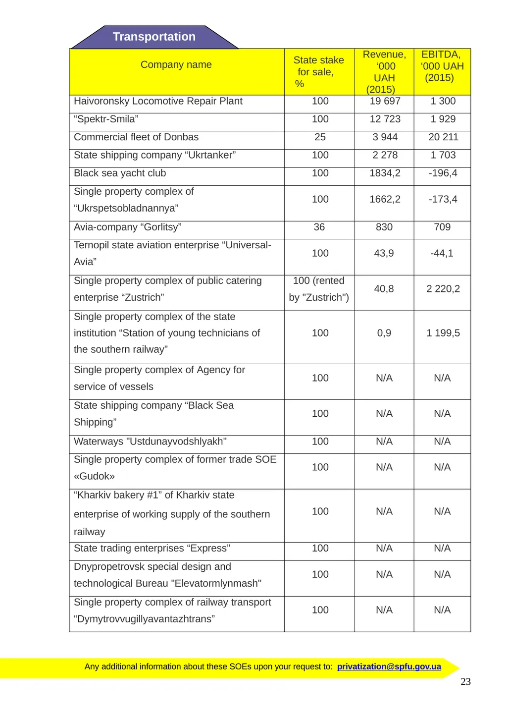 PRIVATIZATION IN UKRAINE 2017 your great - slide 23 of 34