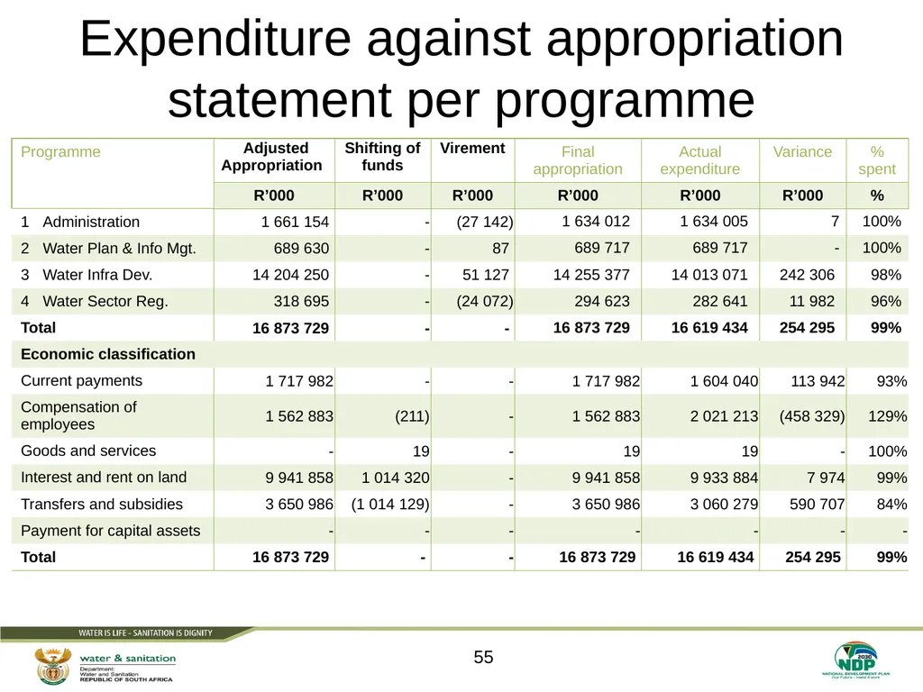 PRESENTATION TITLE Presented by: Name Surname - slide 55 of 105