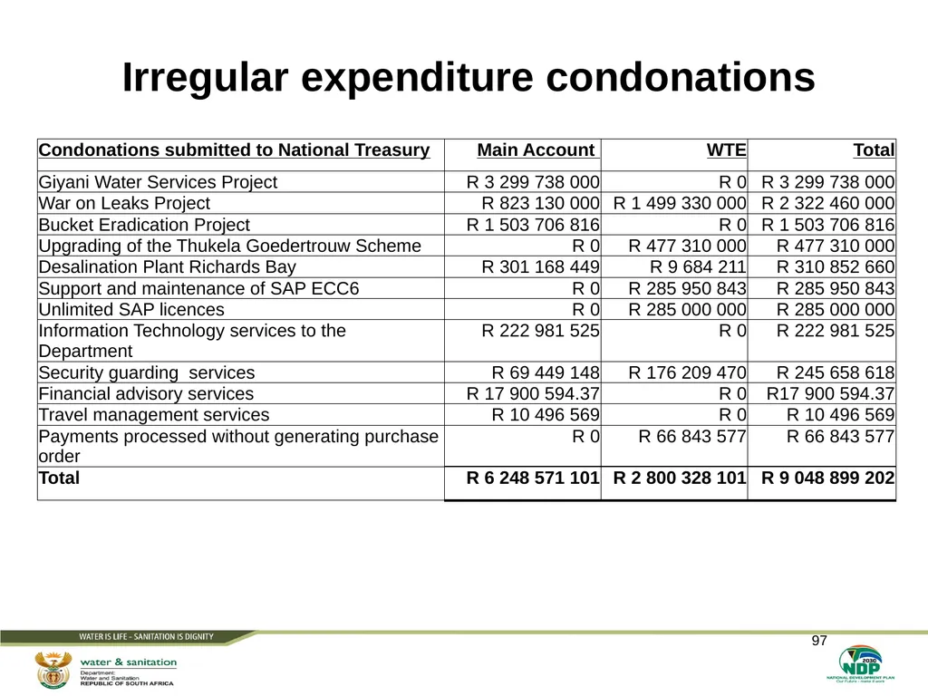 PRESENTATION TITLE Presented by: Name Surname - slide 97 of 105