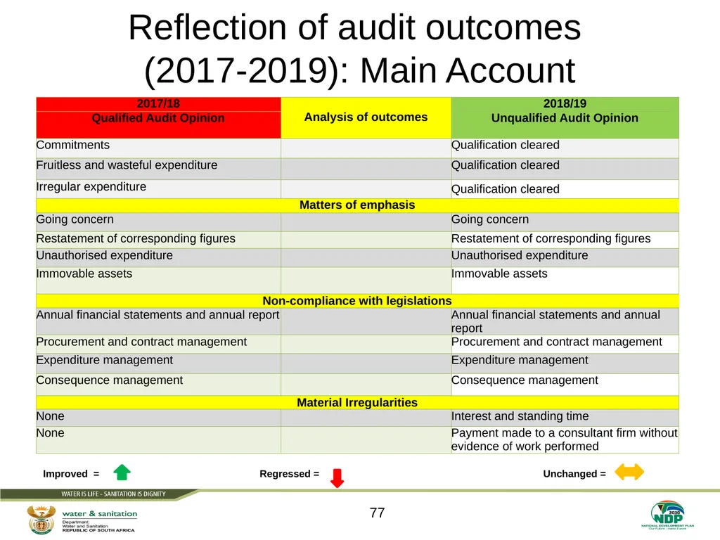 PRESENTATION TITLE Presented by: Name Surname - slide 77 of 105