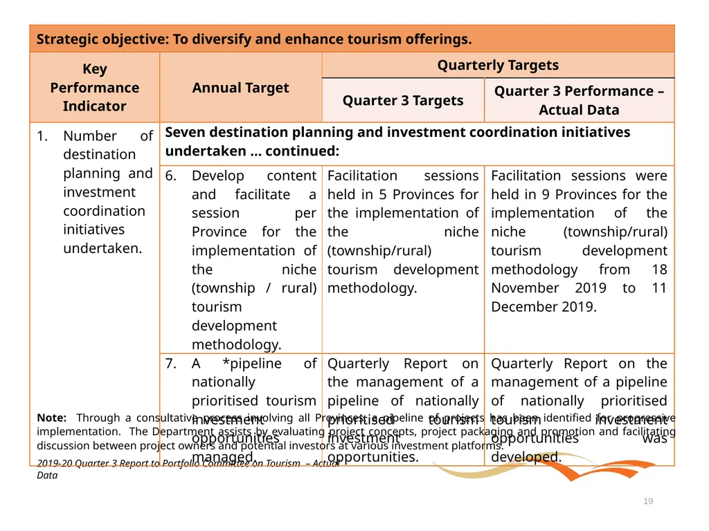 Briefing to the Portfolio Committee on Tourism - slide 19 of 70