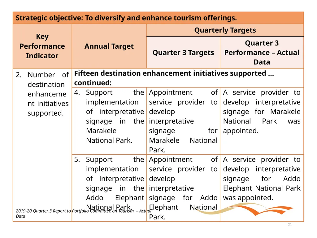 Briefing to the Portfolio Committee on Tourism - slide 21 of 70