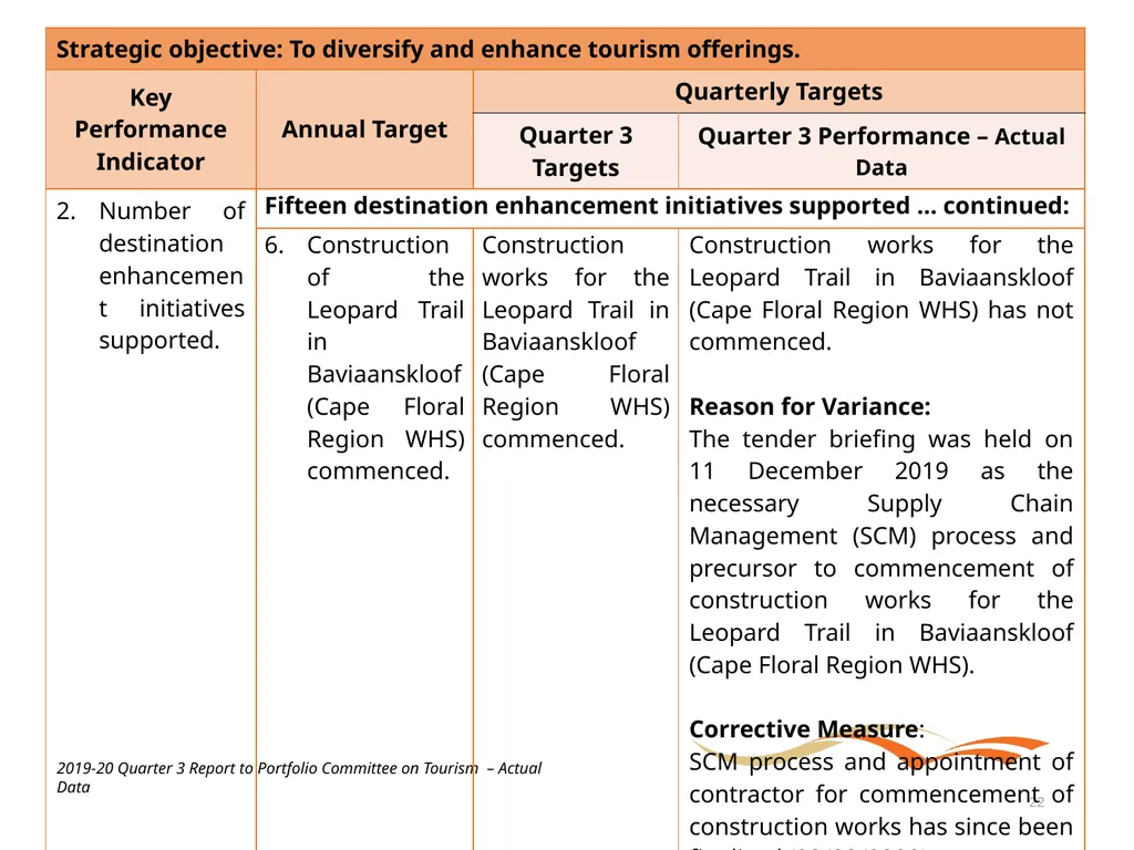 Briefing to the Portfolio Committee on Tourism - slide 22 of 70