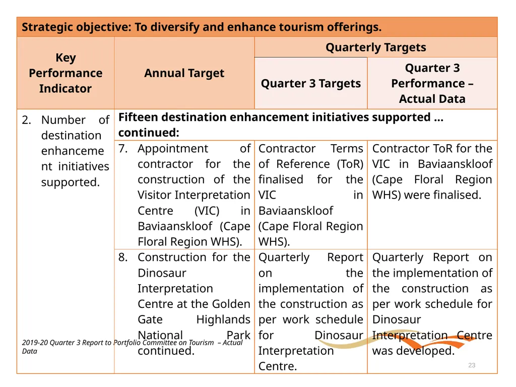 Briefing to the Portfolio Committee on Tourism - slide 23 of 70