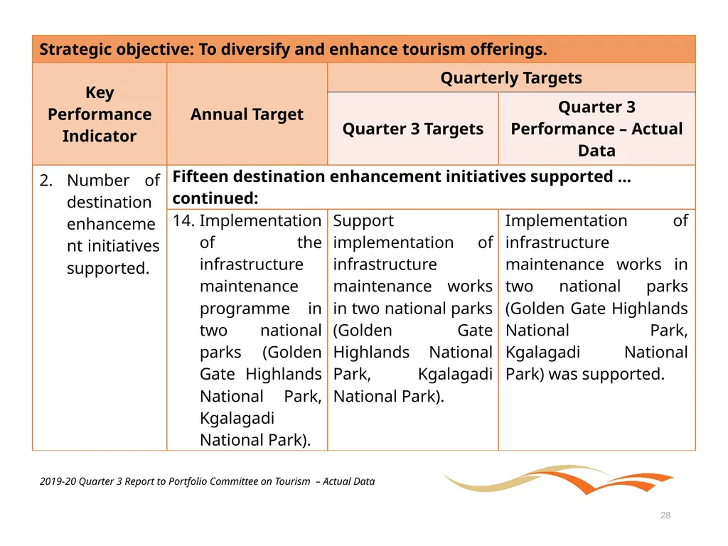Briefing to the Portfolio Committee on Tourism - slide 28 of 70