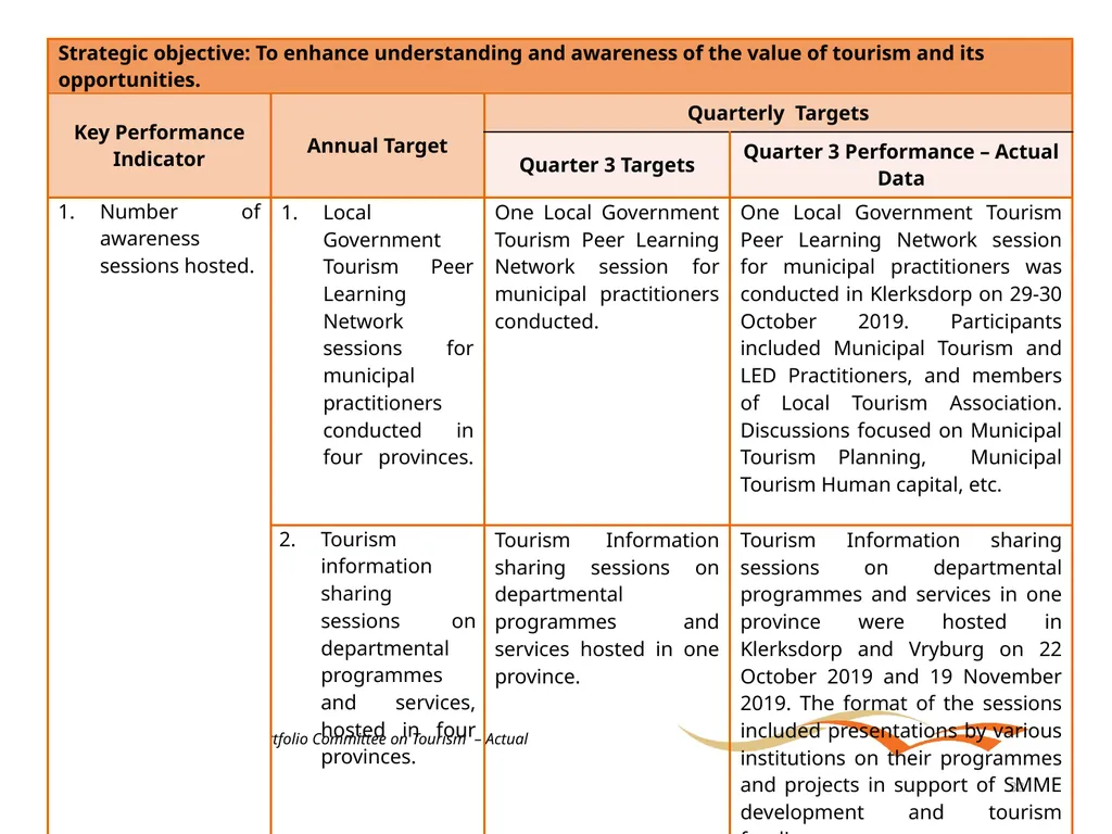 Briefing to the Portfolio Committee on Tourism - slide 32 of 70