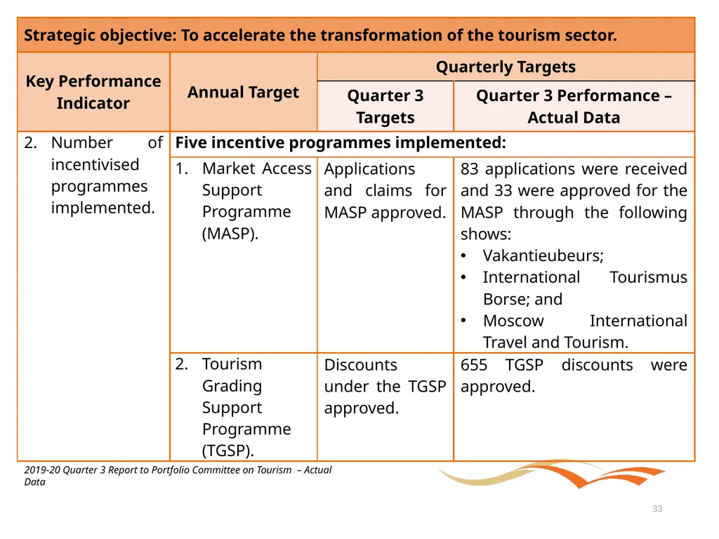 Briefing to the Portfolio Committee on Tourism - slide 33 of 70