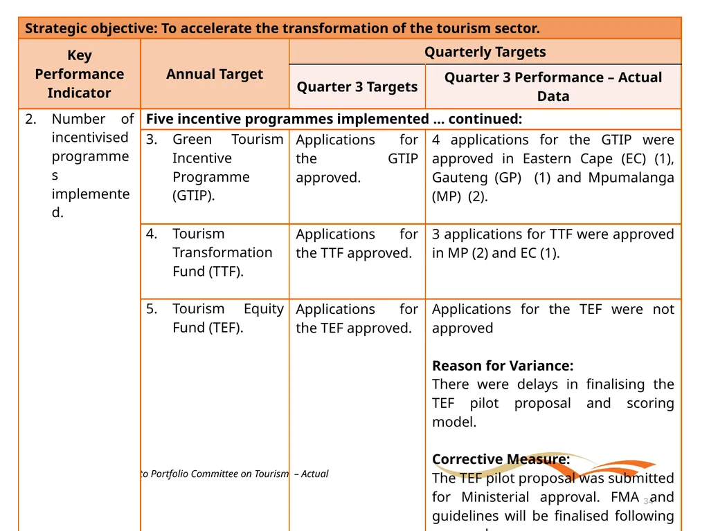 Briefing to the Portfolio Committee on Tourism - slide 34 of 70