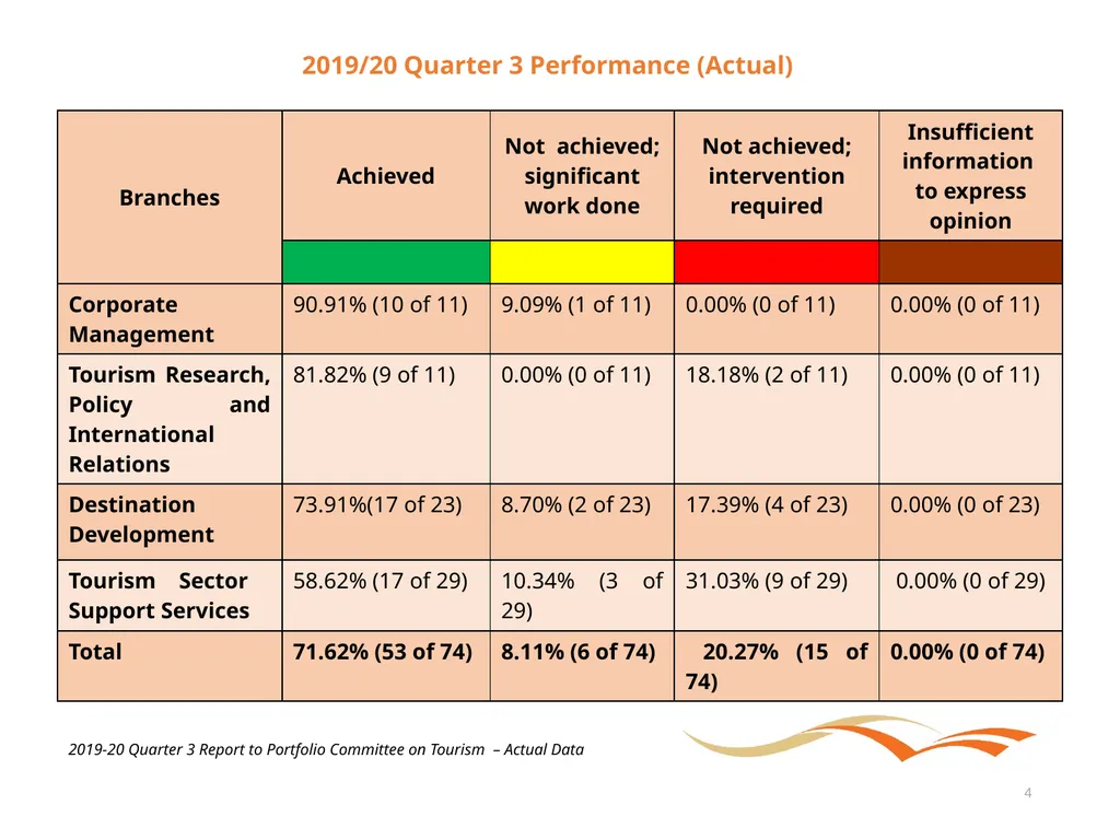 Briefing to the Portfolio Committee on Tourism - slide 4 of 70