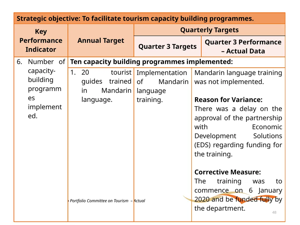 Briefing to the Portfolio Committee on Tourism - slide 48 of 70