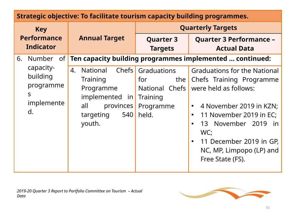 Briefing to the Portfolio Committee on Tourism - slide 50 of 70