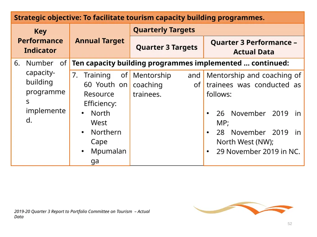 Briefing to the Portfolio Committee on Tourism - slide 52 of 70