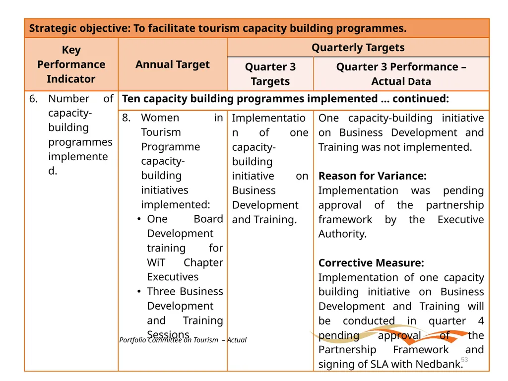 Briefing to the Portfolio Committee on Tourism - slide 53 of 70