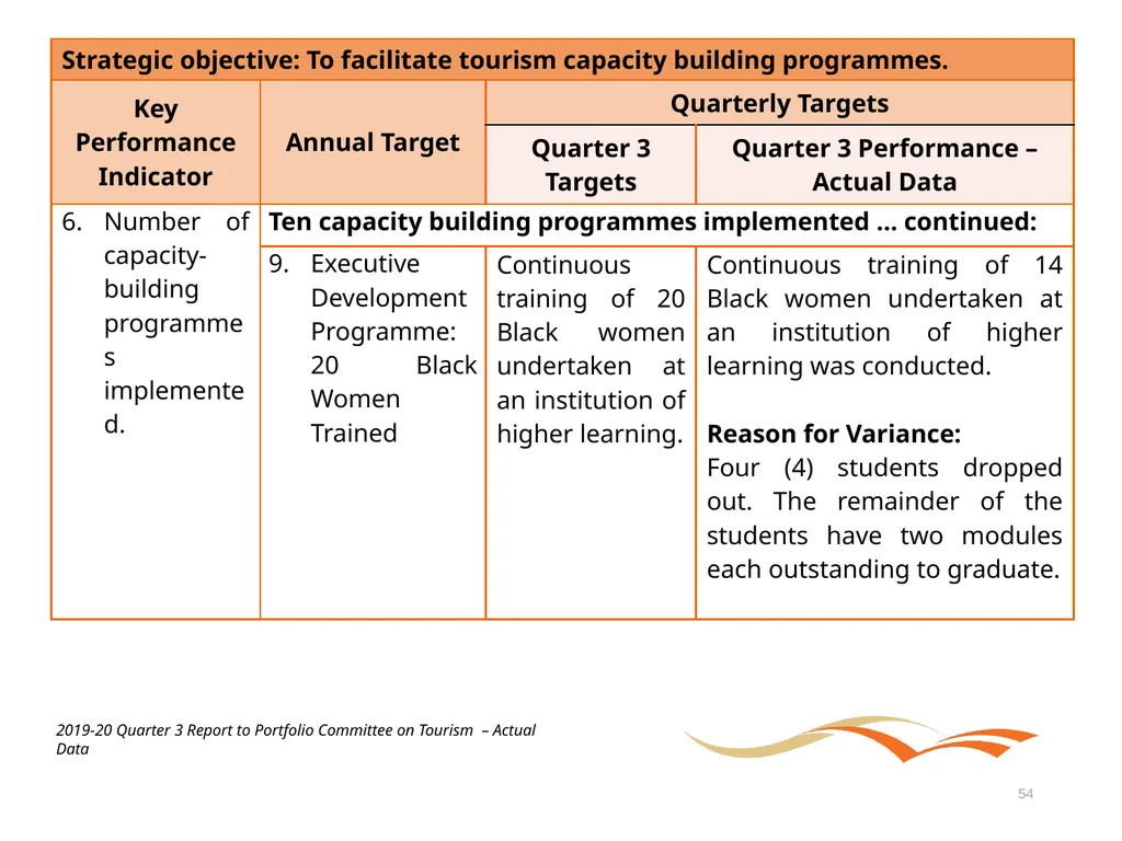 Briefing to the Portfolio Committee on Tourism - slide 54 of 70
