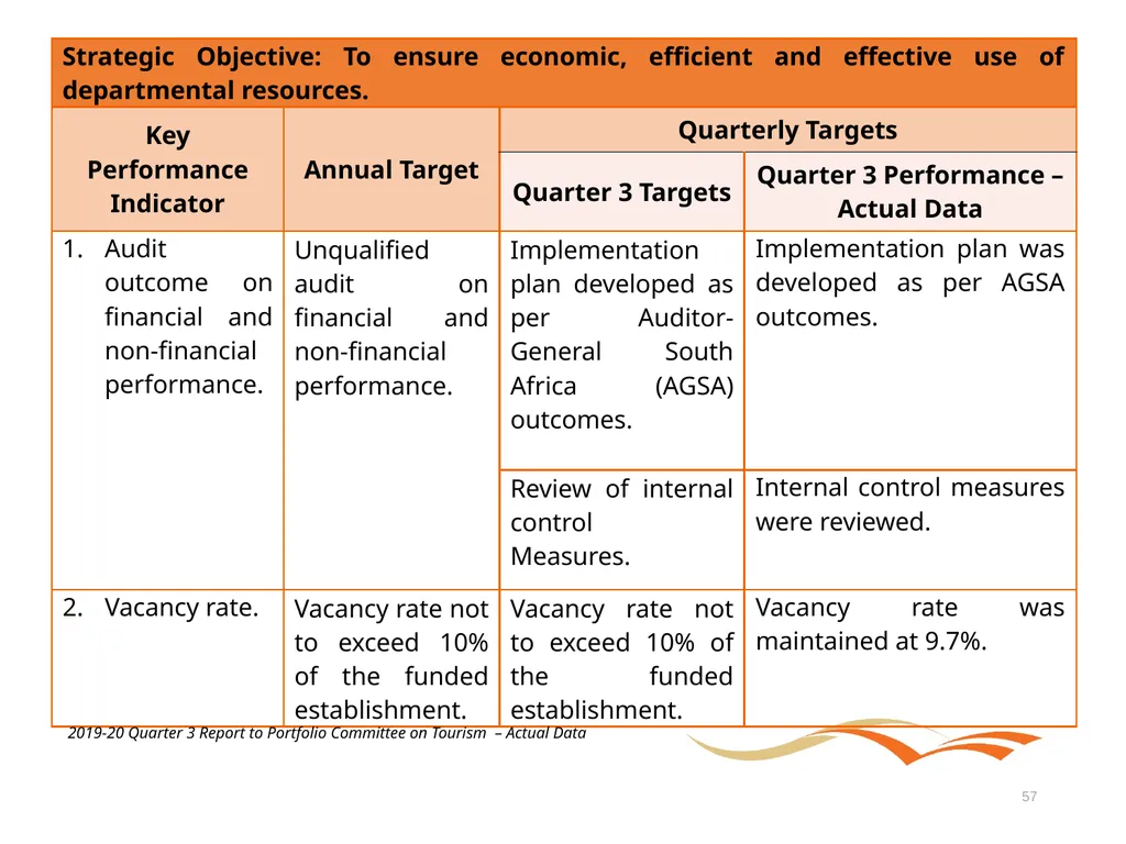 Briefing to the Portfolio Committee on Tourism - slide 57 of 70