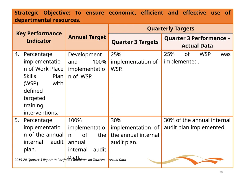 Briefing to the Portfolio Committee on Tourism - slide 60 of 70