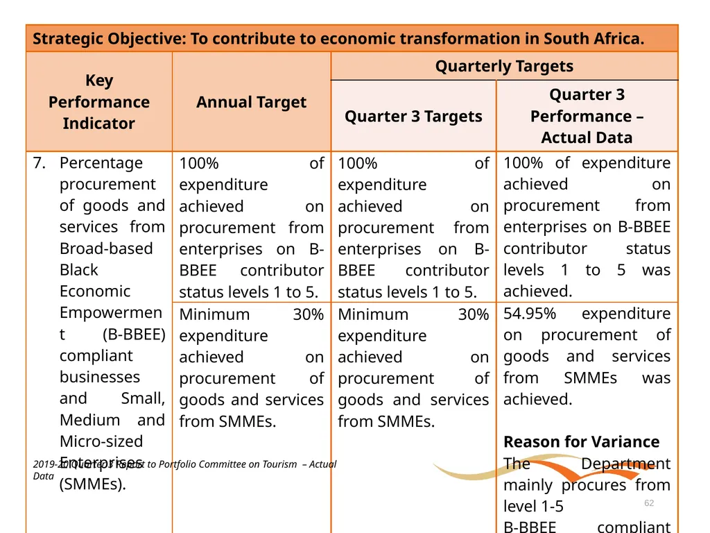 Briefing to the Portfolio Committee on Tourism - slide 62 of 70