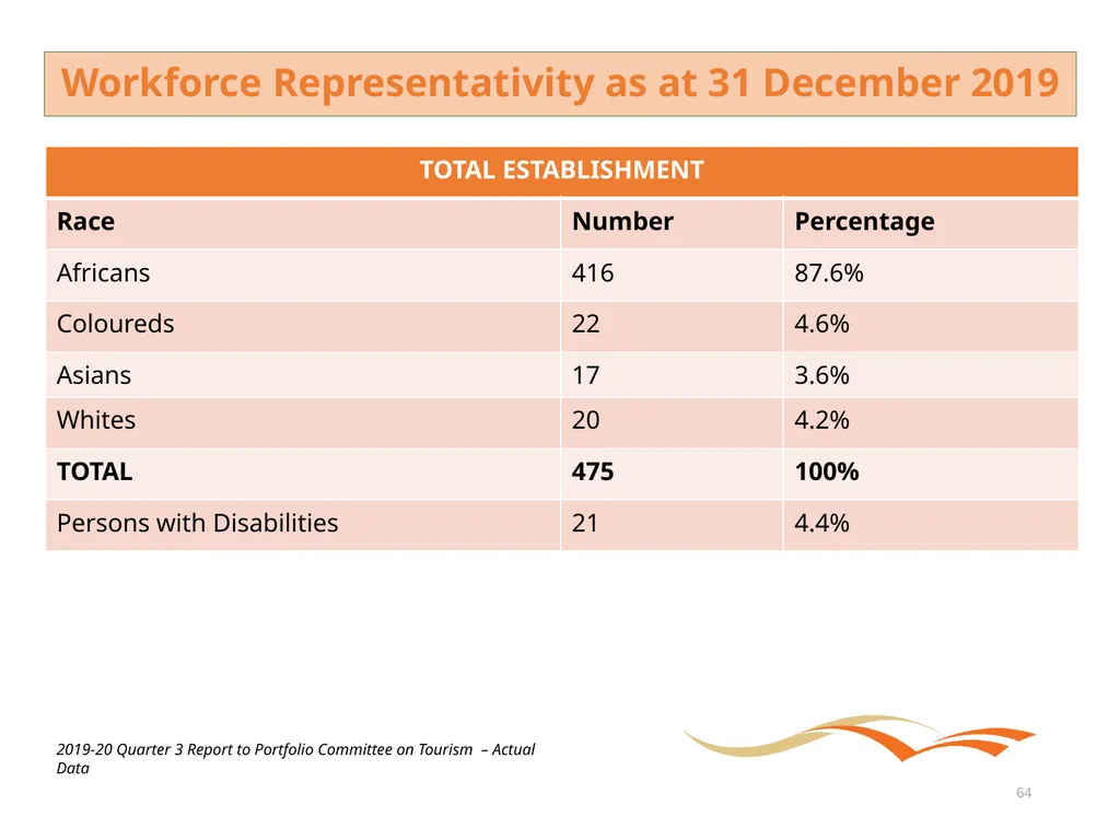 Briefing to the Portfolio Committee on Tourism - slide 64 of 70