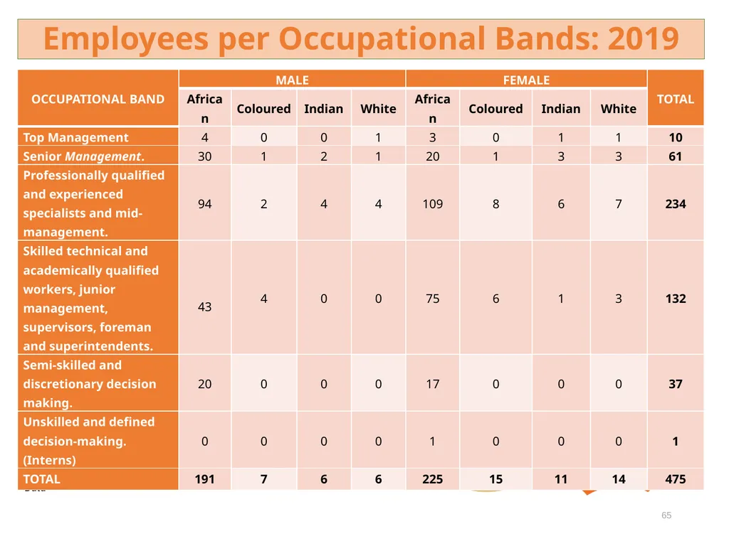 Briefing to the Portfolio Committee on Tourism - slide 65 of 70
