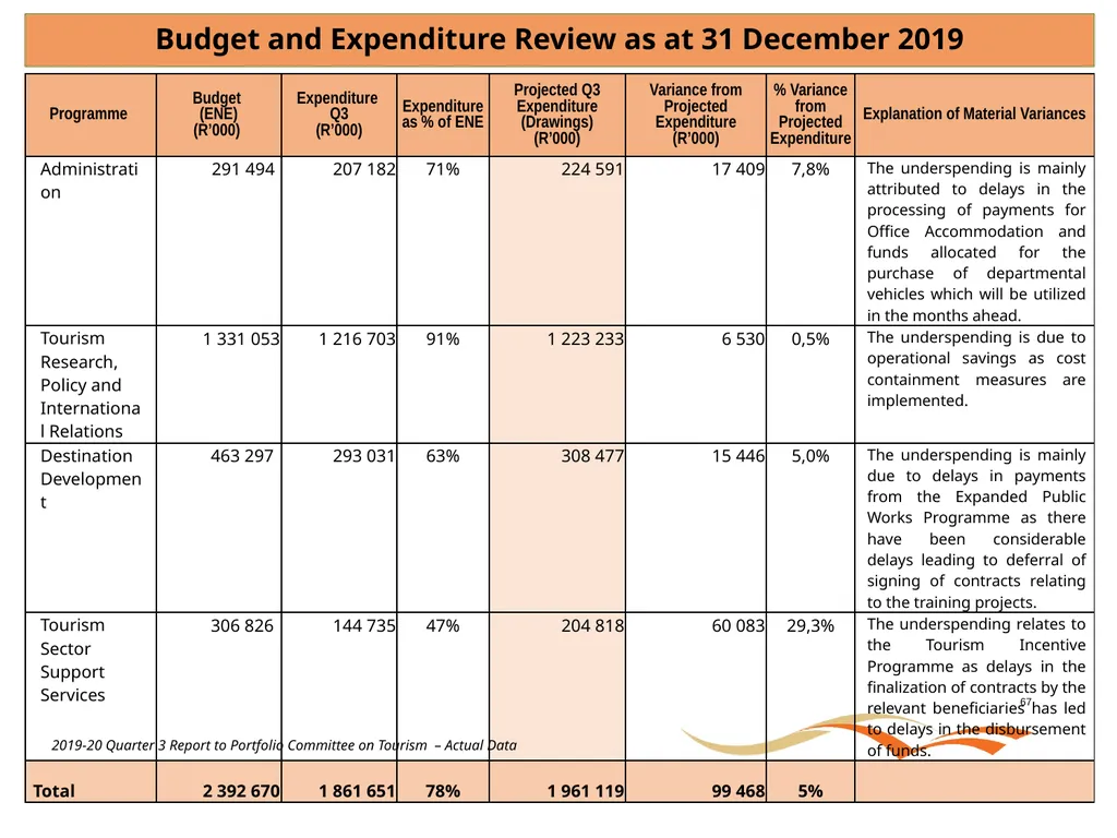 Briefing to the Portfolio Committee on Tourism - slide 67 of 70