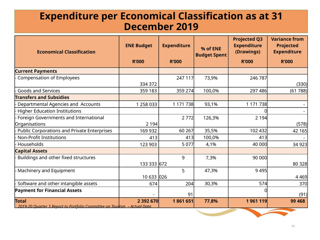 Briefing to the Portfolio Committee on Tourism - slide 68 of 70